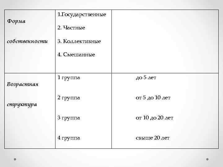 Форма собственности 1. Государственные 2. Частные 3. Коллективные 4. Смешанные Возрастная 1 группа структура