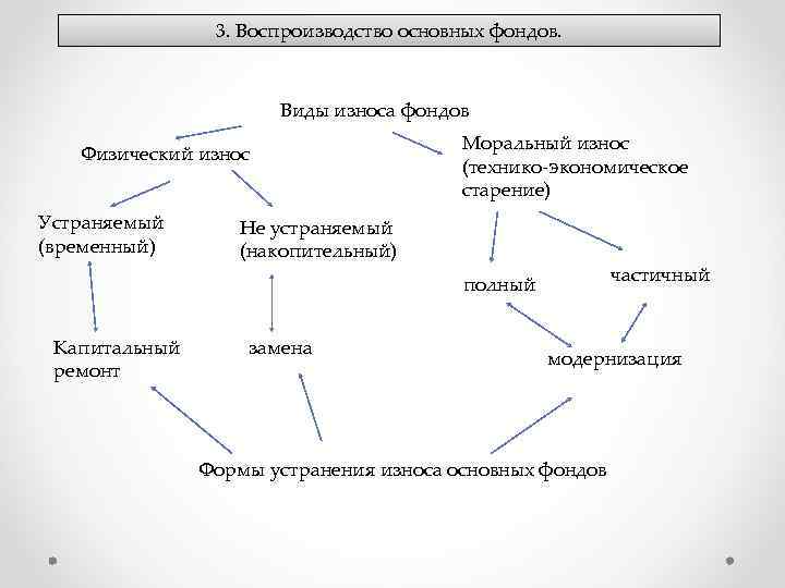 3. Воспроизводство основных фондов. Виды износа фондов Физический износ Устраняемый (временный) Моральный износ (технико-экономическое
