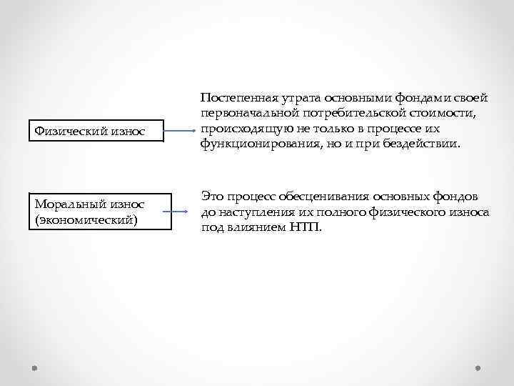 Физический износ Моральный износ (экономический) Постепенная утрата основными фондами своей первоначальной потребительской стоимости, происходящую