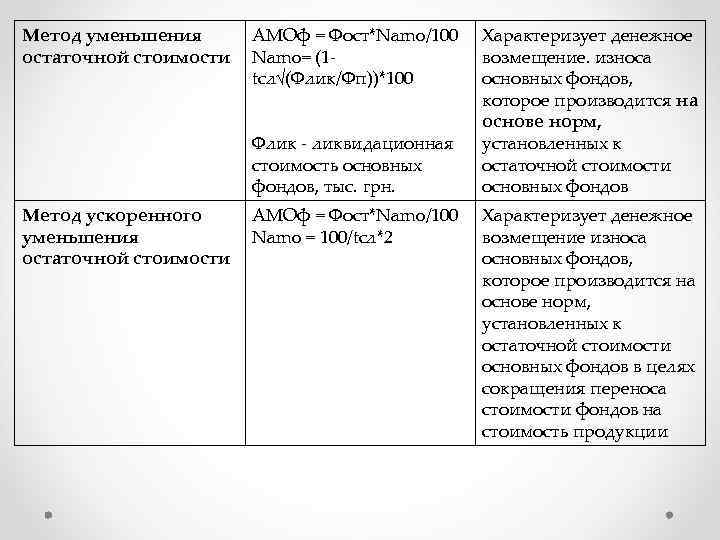 Метод уменьшения остаточной стоимости AMOф = Фост*Namo/100 Namo= (1 tсл√(Флик/Фп))*100 Флик - ликвидационная стоимость