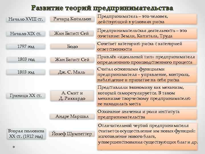 Основные развития. Этапы развития теории предпринимательства таблица. Основные этапы развития теории предпринимательства. Эволюция теории предпринимательства. Основные теории возникновения предпринимательства.