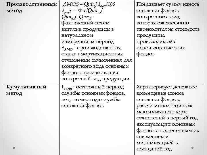 Производственный AMOф = Qnnф*damo/100 метод damoi -= Фпi/Qnnплi, Qnnф фактический объем выпуска продукции в