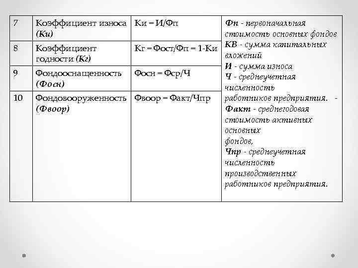 7 8 9 10 Коэффициент износа Ки = И/Фп (Ки) Фп - первоначальная стоимость