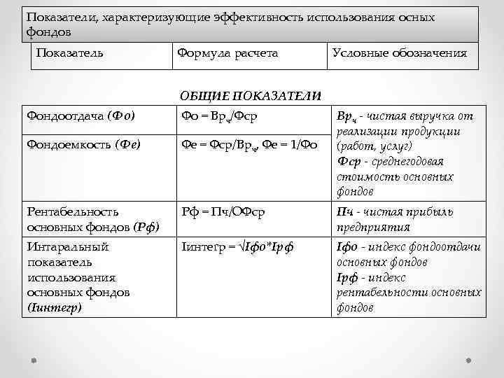 Показатели, характеризующие эффективность использования осных фондов Показатель Формула расчета Условные обозначения ОБЩИЕ ПОКАЗАТЕЛИ Фондоотдача