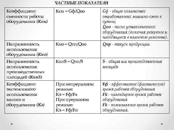 ЧАСТНЫЕ ПОКАЗАТЕЛИ Коэффициент сменности работы оборудования (Кем) Ксм = Gф/Qoo Gф - общее количество