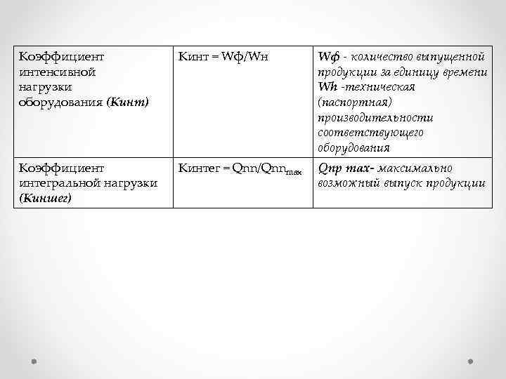 Коэффициент интенсивной нагрузки оборудования (Кинт) Кинт = Wф/Wн Wф - количество выпущенной продукции за