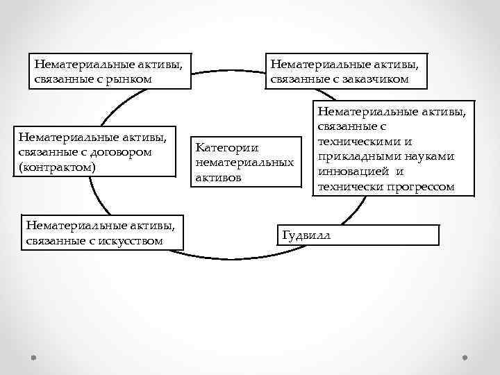 Нематериальные активы, связанные с рынком Нематериальные активы, связанные с договором (контрактом) Нематериальные активы, связанные