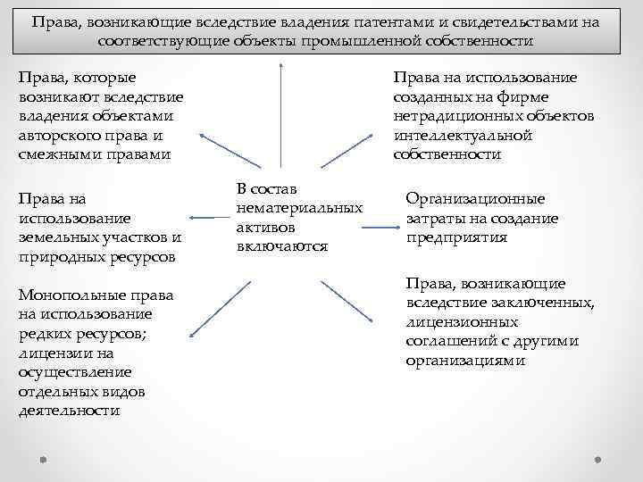 Права, возникающие вследствие владения патентами и свидетельствами на соответствующие объекты промышленной собственности Права, которые