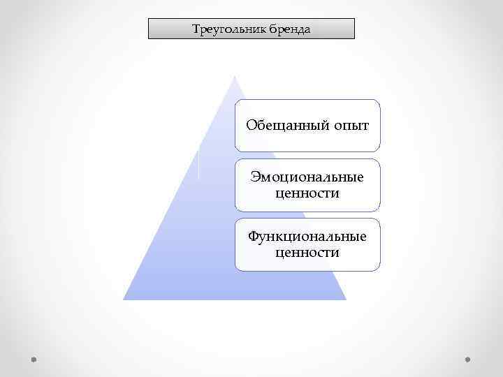Треугольник бренда Обещанный опыт Эмоциональные ценности Функциональные ценности 