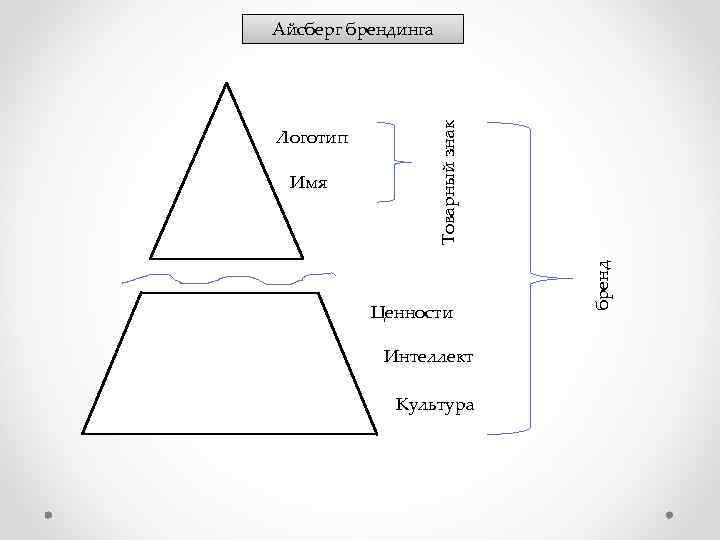 Имя Ценности Интеллект Культура бренд Логотип Товарный знак Айсберг брендинга 