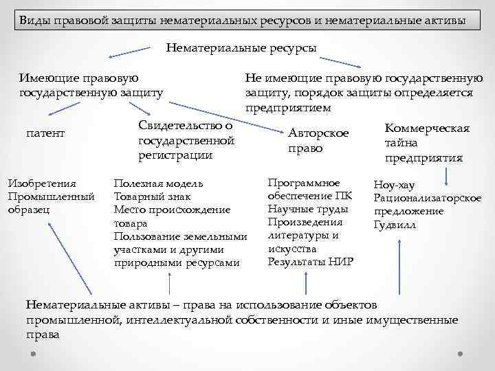 Виды правовой защиты нематериальных ресурсов и нематериальные активы Нематериальные ресурсы Имеющие правовую государственную защиту