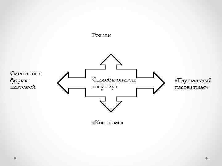 Роялти Смешанные формы платежей Способы оплаты «ноу-хау» «Кост плас» «Паушальный платежплас» 