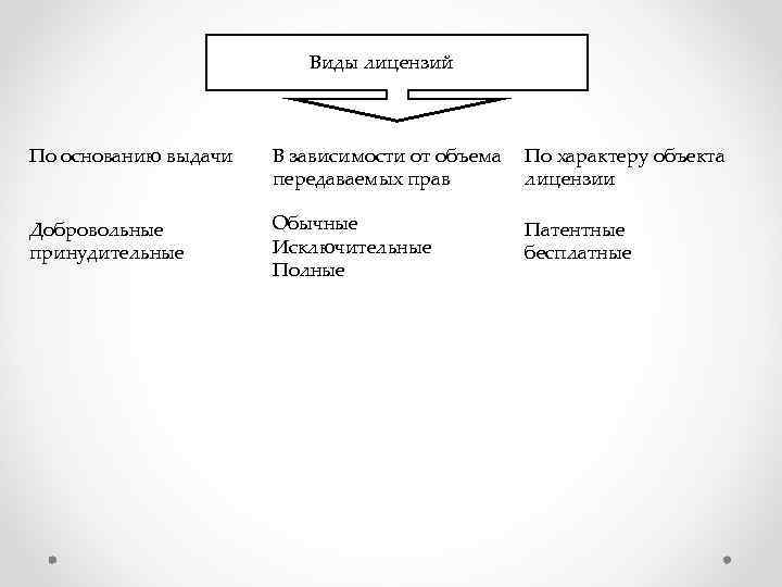 Виды лицензий По основанию выдачи В зависимости от объема По характеру объекта передаваемых прав