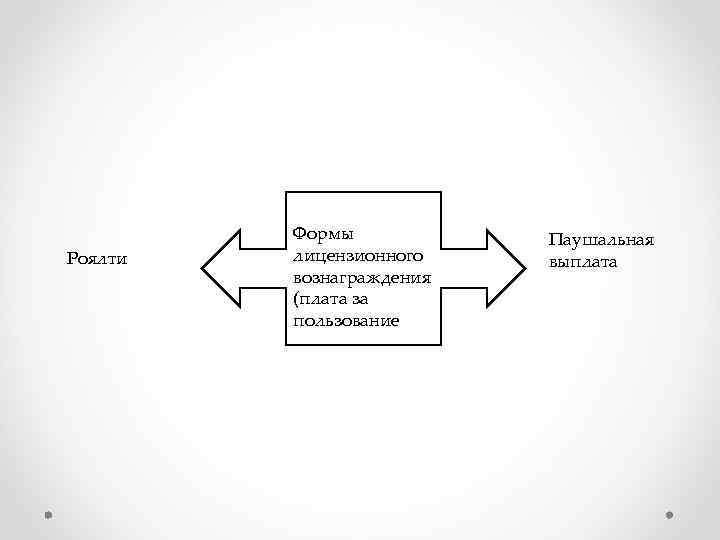 Роялти Формы лицензионного вознаграждения (плата за пользование Паушальная выплата 