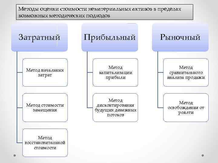 Методы оценки стоимости нематериальных активов в пределах возможных методических подходов Затратный Прибыльный Рыночный Метод