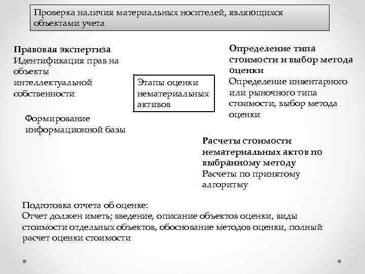 Проверка наличия материальных носителей, являющихся объектами учета Правовая экспертиза Идентификация прав на объекты интеллектуальной