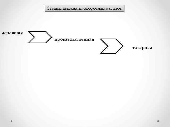Стадии движения оборотных активов денежная производственная товарная 