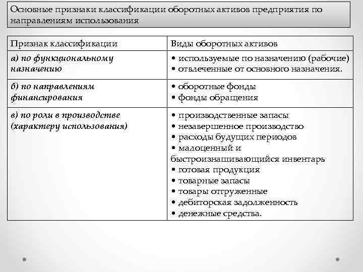 Основные признаки классификации оборотных активов предприятия по направлениям использования Признак классификации Виды оборотных активов