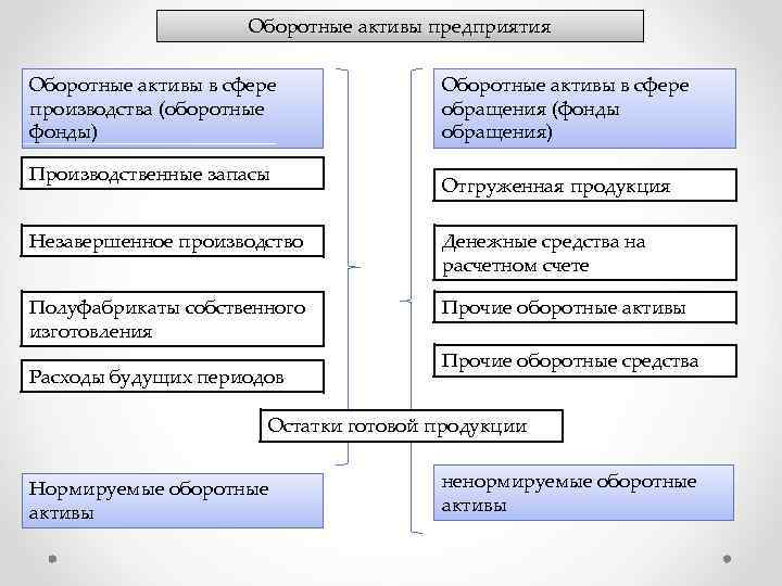 Оборотные активы предприятия Оборотные активы в сфере производства (оборотные фонды) Производственные запасы Оборотные активы
