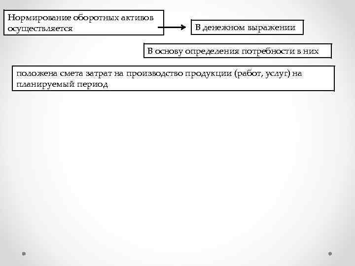 Нормирование оборотных активов осуществляется В денежном выражении В основу определения потребности в них положена