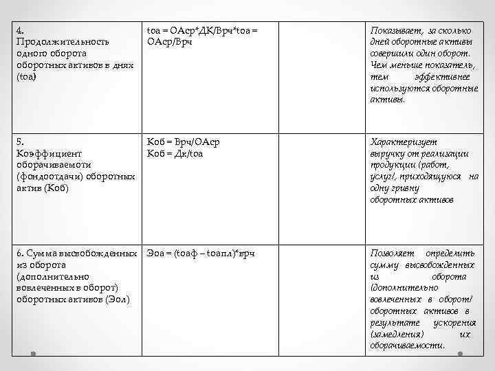 4. Продолжительность одного оборота оборотных активов в днях (toa) toa = ОАср*ДК/Врч*tоа = ОАср/Врч