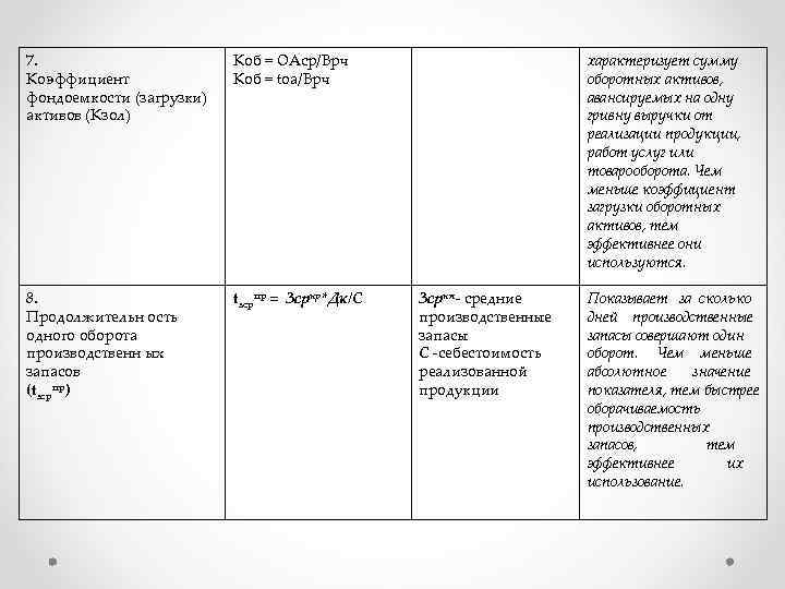 7. Коэффициент фондоемкости (загрузки) активов (Кзол) Коб = ОАср/Врч Коб = tоа/Врч 8. Продолжительн