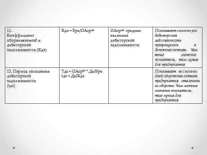 11. Коэффициент оборачиваемое! и дебиторской задолженности (Кдз) Кдз = Врч/ОАсрдз 12. Период погашения дебиторской