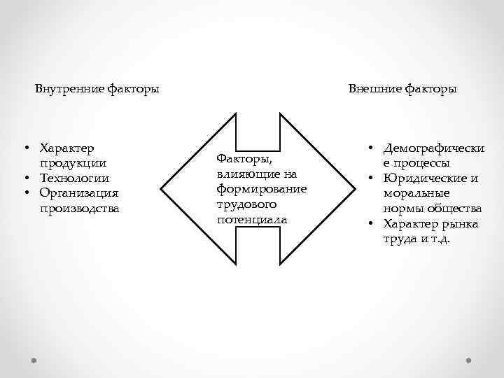 Внутренние факторы • Характер продукции • Технологии • Организация производства Внешние факторы Факторы, влияющие