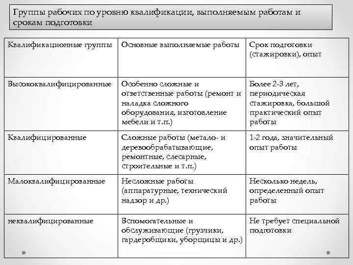 Группы рабочих по уровню квалификации, выполняемым работам и срокам подготовки Квалификационные группы Основные выполняемые