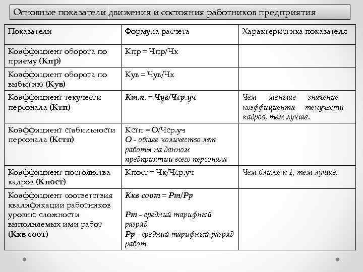 Основные показатели движения и состояния работников предприятия Показатели Формула расчета Коэффициент оборота по приему