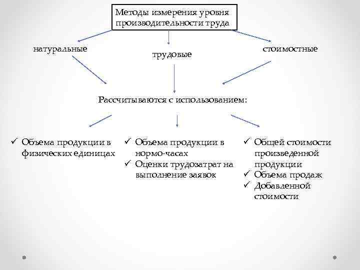 Методы измерения уровня производительности труда натуральные трудовые стоимостные Рассчитываются с использованием: ü Объема продукции