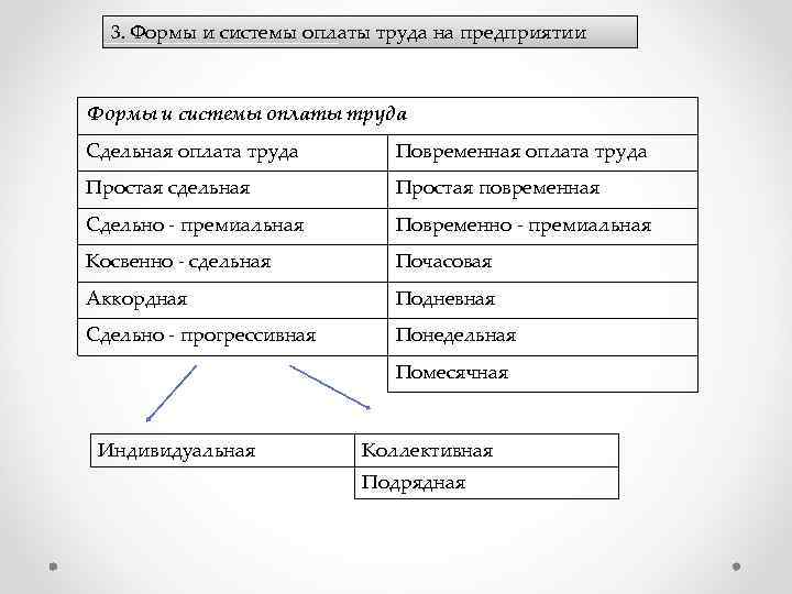 Формы юридических лиц. 3. Формы и системы заработной платы. 50. Формы и системы заработной платы.. Прогрессивных форм организации. Формы и системы оплаты труда на предприятии Введение.