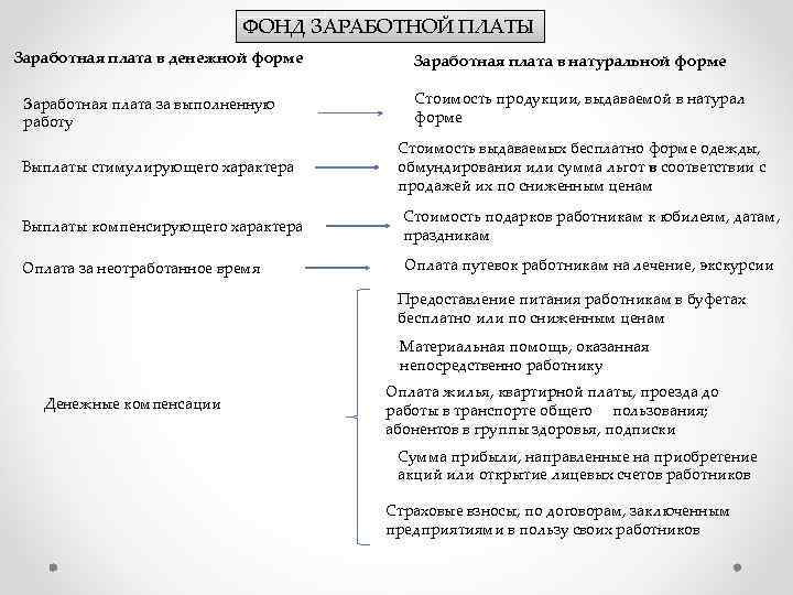 ФОНД ЗАРАБОТНОЙ ПЛАТЫ Заработная плата в денежной форме Заработная плата за выполненную работу Выплаты