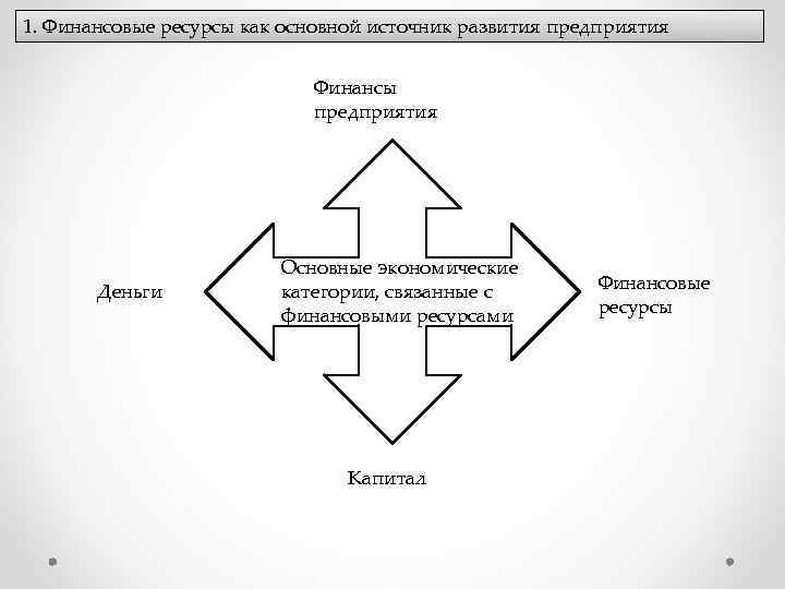 1. Финансовые ресурсы как основной источник развития предприятия Финансы предприятия Деньги Основные экономические категории,