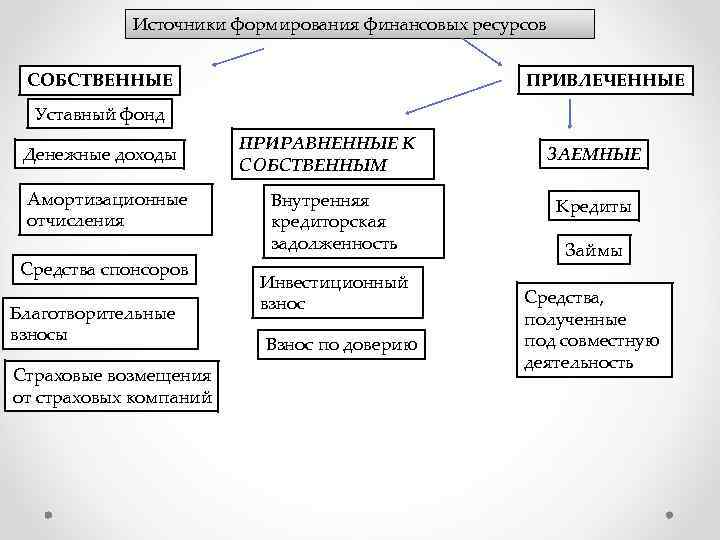 Источники формирования финансовых ресурсов ПРИВЛЕЧЕННЫЕ СОБСТВЕННЫЕ Уставный фонд Денежные доходы Амортизационные отчисления Средства спонсоров