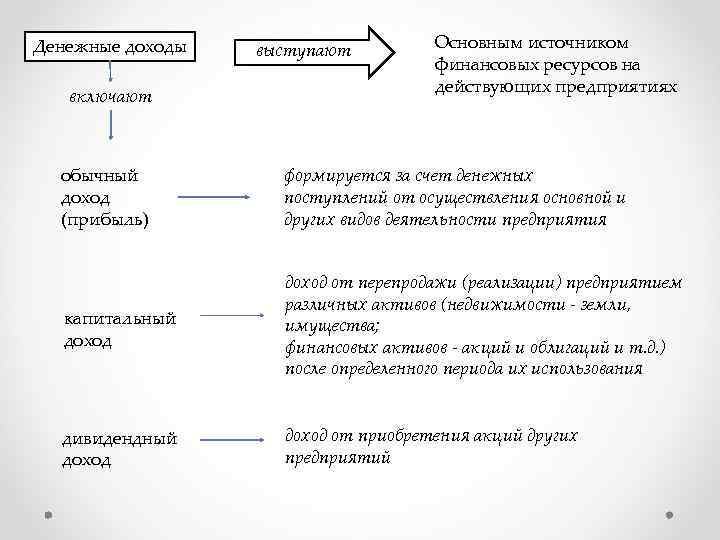 Денежные доходы включают выступают Основным источником финансовых ресурсов на действующих предприятиях обычный доход (прибыль)