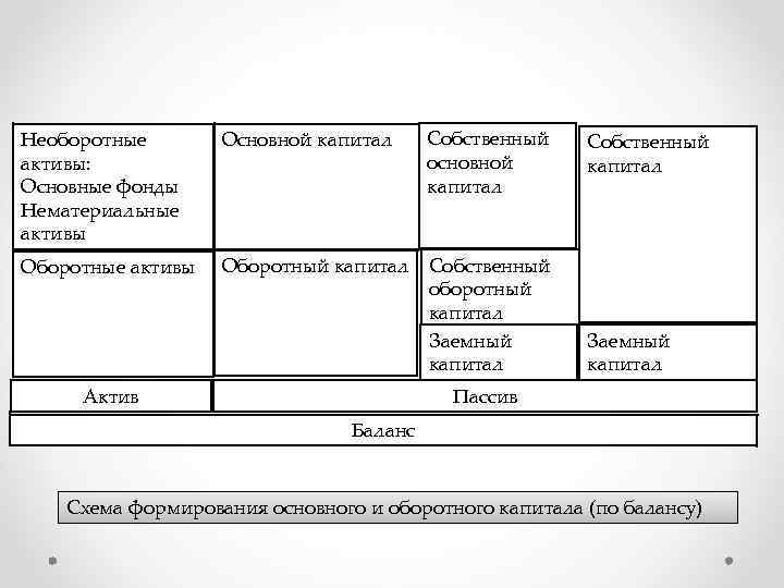 Собственный основной капитал Необоротные активы: Основные фонды Нематериальные активы Основной капитал Оборотные активы Оборотный