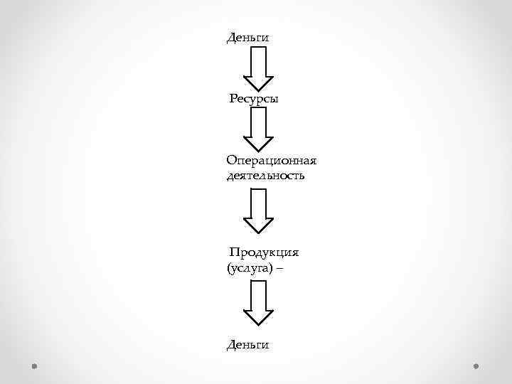 Деньги Ресурсы Операционная деятельность Продукция (услуга) – Деньги 