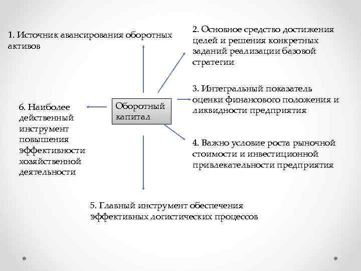 1. Источник авансирования оборотных активов 6. Наиболее действенный инструмент повышения эффективности хозяйственной деятельности Оборотный