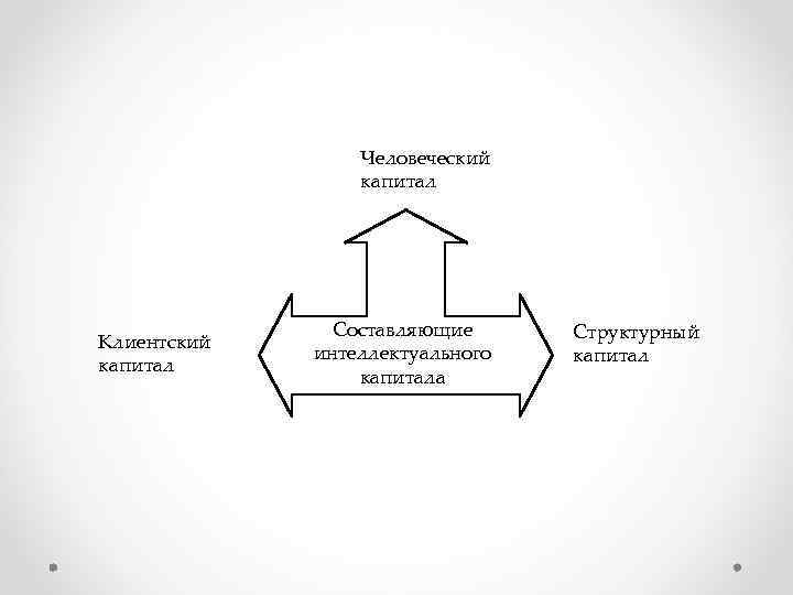 Человеческий капитал Клиентский капитал Составляющие интеллектуального капитала Структурный капитал 