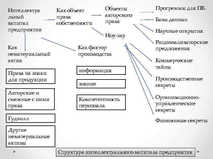 Интеллектуа льный капитал предприятия Как нематериальный актив Права на знаки для продукции Авторские и