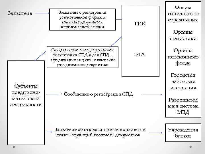 Заявитель Заявление о регистрации установленной фирмы и комплект документов, определенных законом Свидетельство о государственной