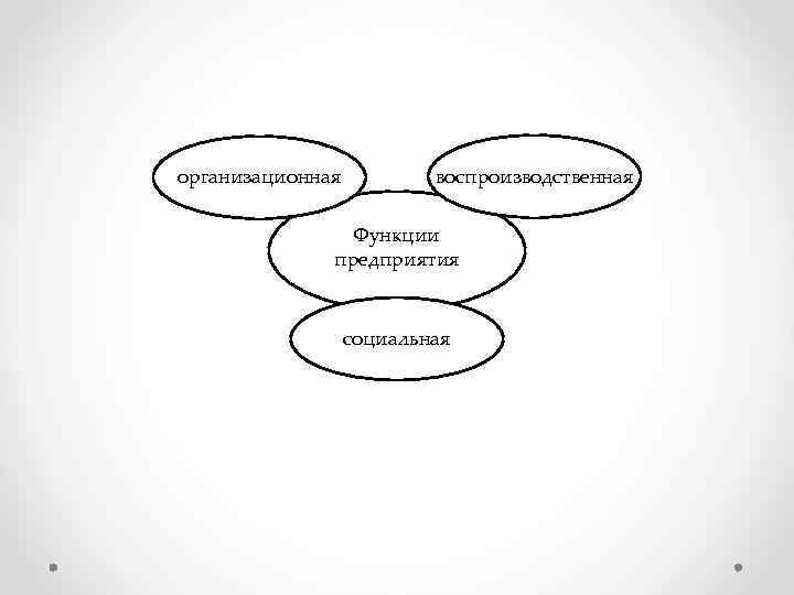 организационная воспроизводственная Функции предприятия социальная 