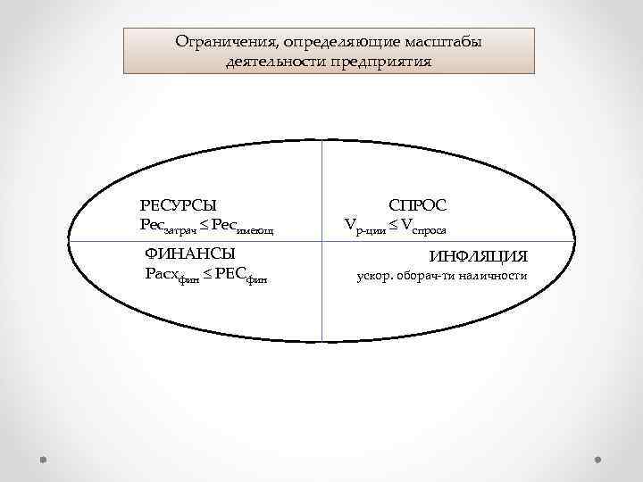 Ограничения, определяющие масштабы деятельности предприятия РЕСУРСЫ Ресзатрач ≤ Ресимеющ ФИНАНСЫ Расхфин ≤ РЕСфин СПРОС
