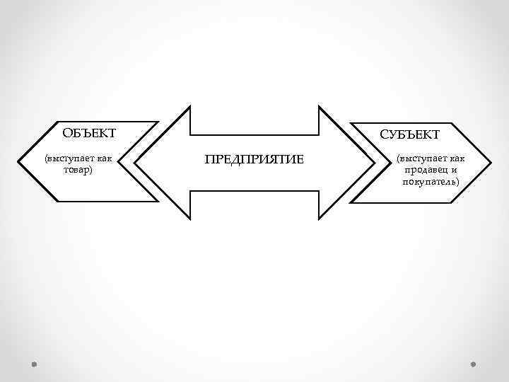 ОБЪЕКТ (выступает как товар) СУБЪЕКТ ПРЕДПРИЯТИЕ (выступает как продавец и покупатель) 