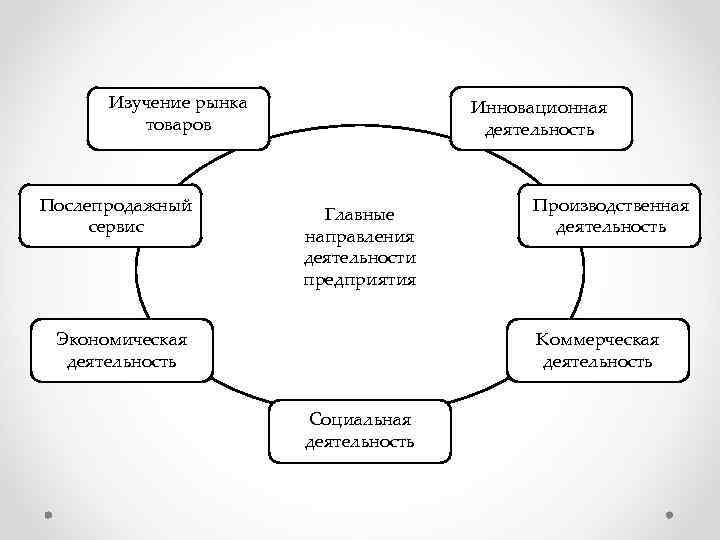 Изучение рынка товаров Послепродажный сервис Инновационная деятельность Главные направления деятельности предприятия Экономическая деятельность Производственная