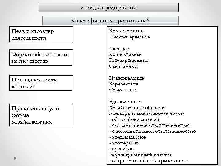 2. Виды предприятий Классификация предприятий Цель и характер деятельности Коммерческие Некоммерческие Форма собственности на
