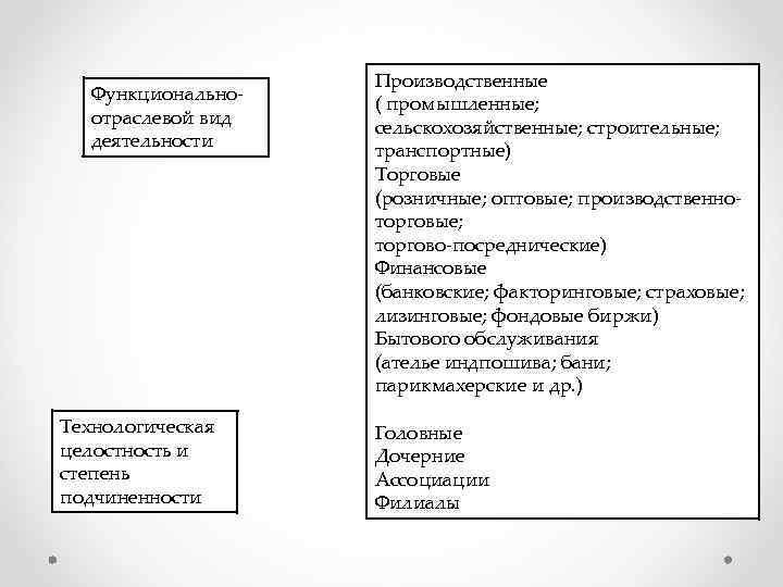 Функциональноотраслевой вид деятельности Технологическая целостность и степень подчиненности Производственные ( промышленные; сельскохозяйственные; строительные; транспортные)
