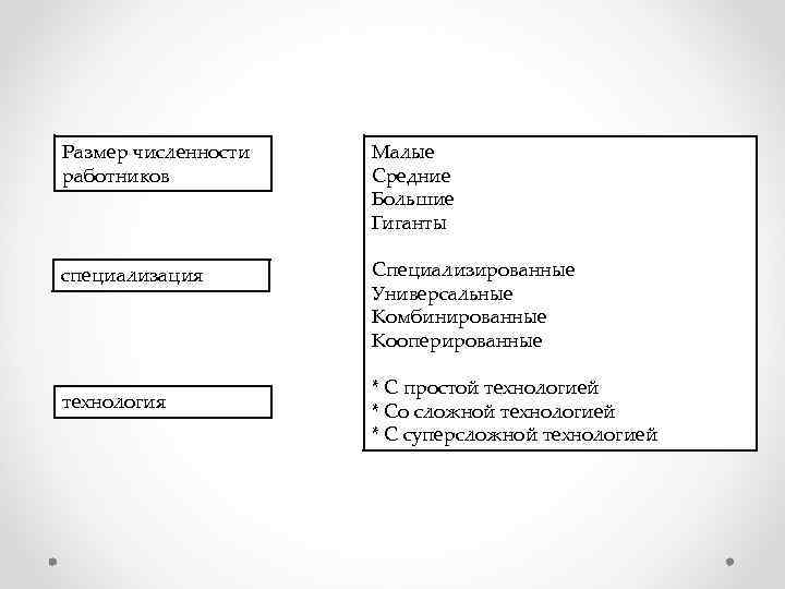 Размер численности работников Малые Средние Большие Гиганты специализация Специализированные Универсальные Комбинированные Кооперированные технология *