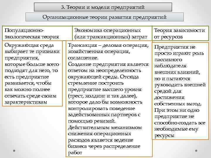 3. Теории и модели предприятий Организационные теории развития предприятий Популяционноэкологическая теория Окружающая среда выбирает
